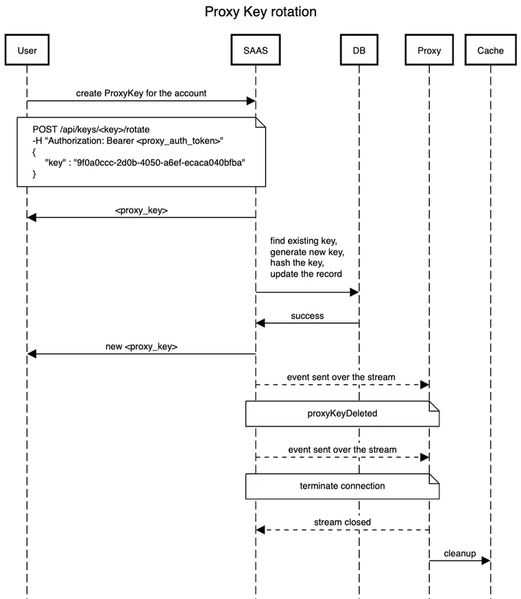 A diagram of the Proxy Key Rotation Structure.